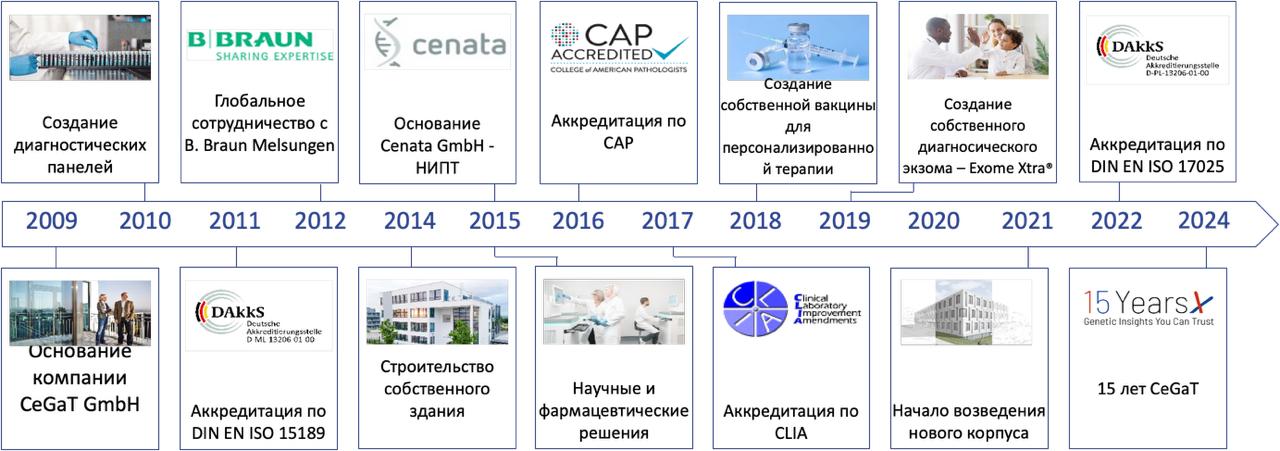 История компании CeGaT